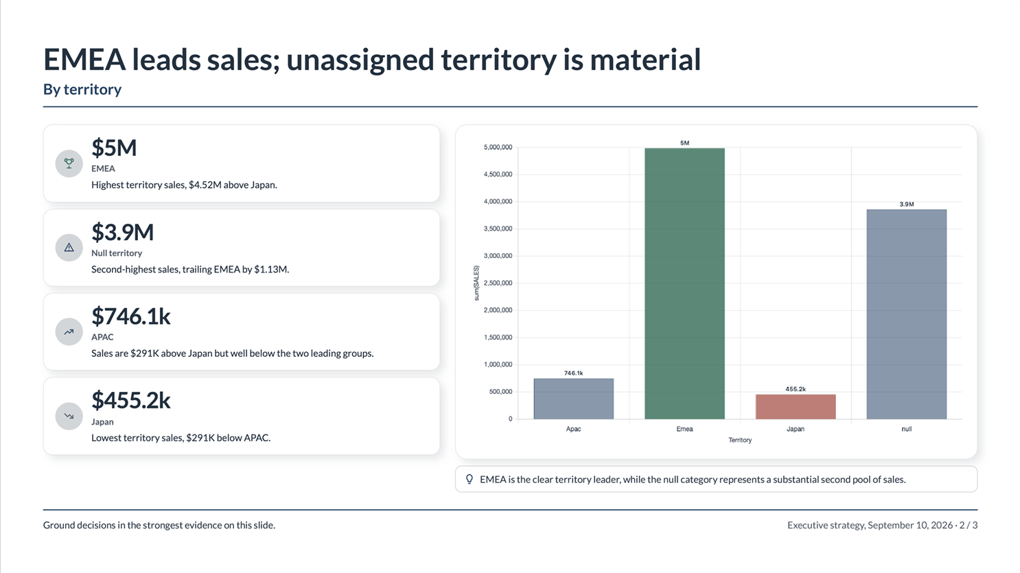 Presentation slide created from analyzed business data