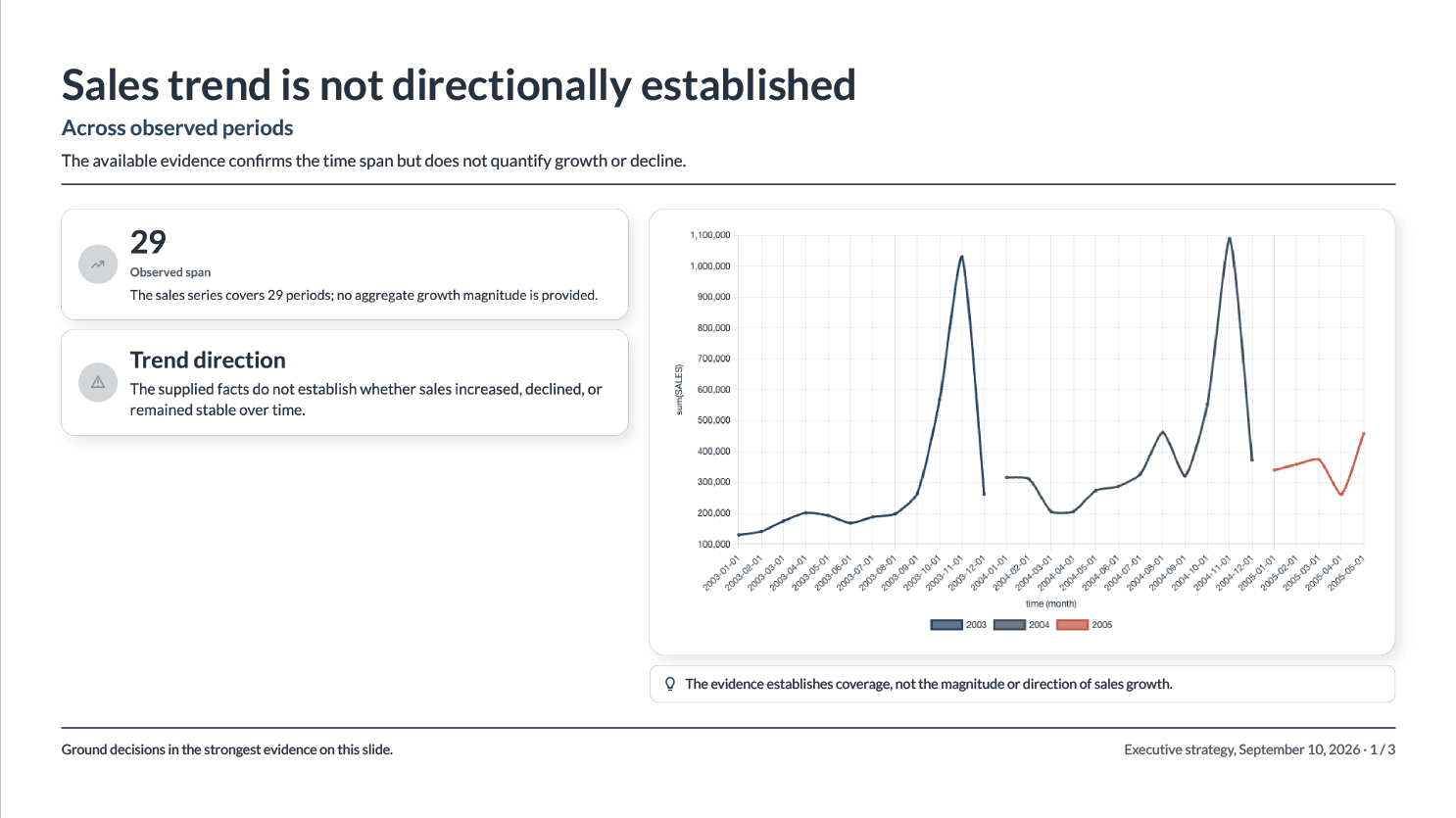 Presentation slide created from analyzed business data