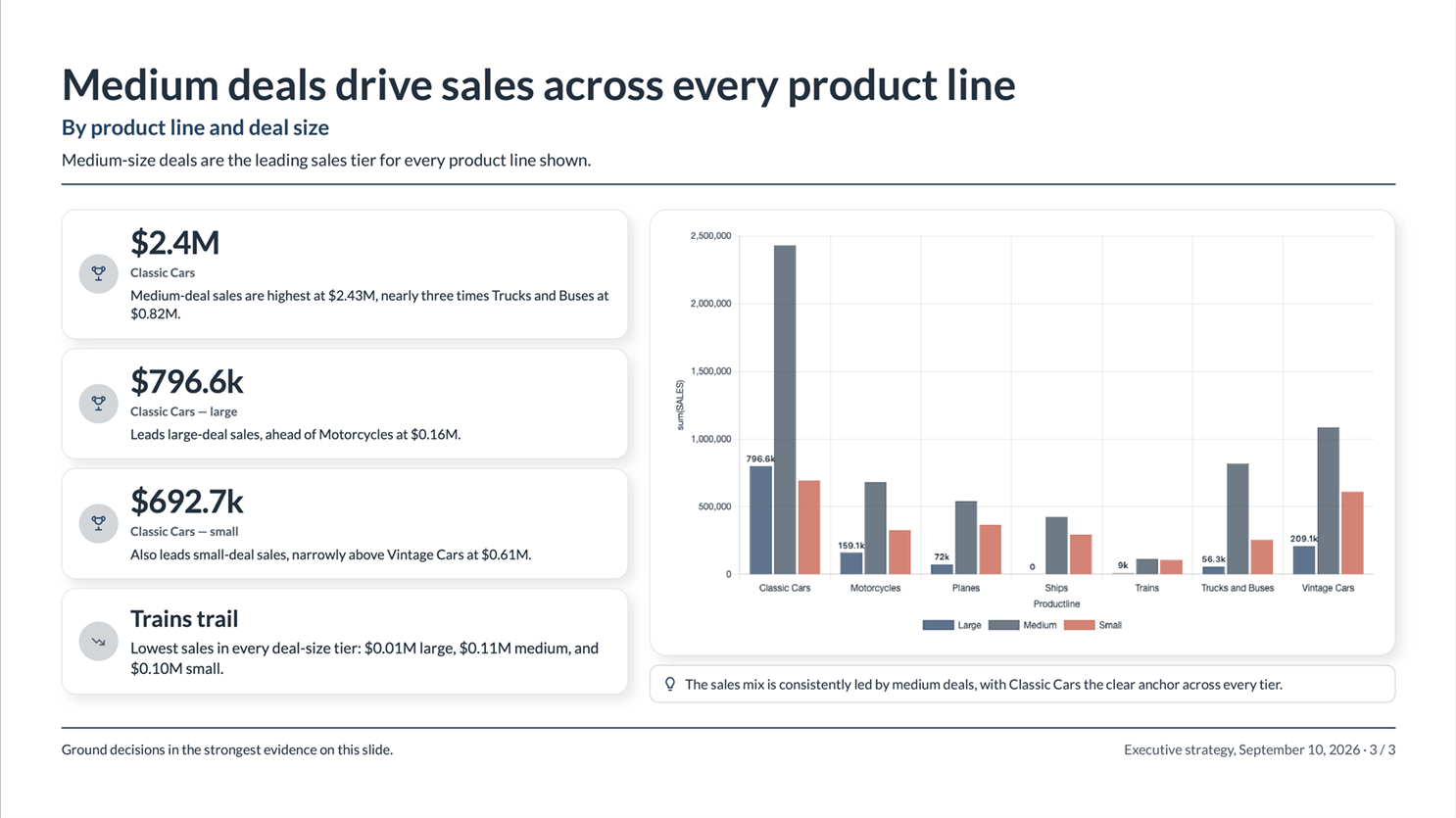 Presentation slide created from analyzed business data